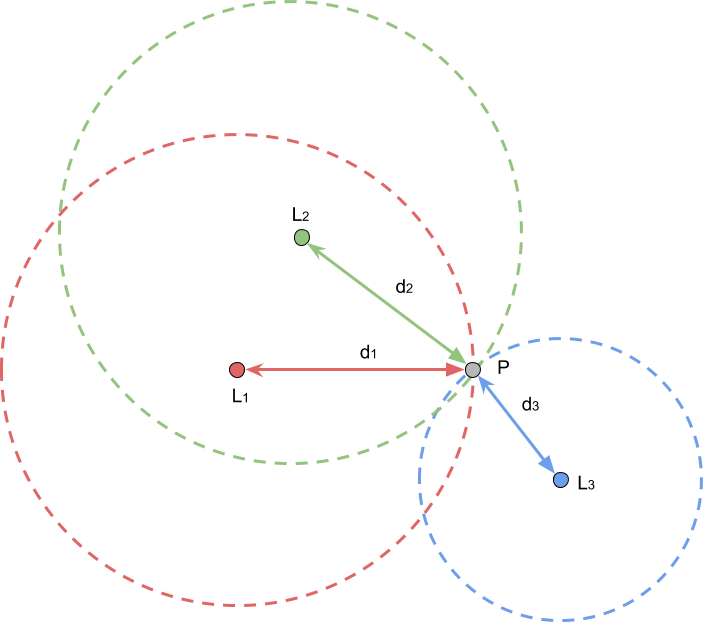Trilateration with 3 beacons
